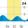 Deep Creek Meadow tide chart for Thursday, February 24, 2022
