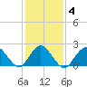 Deep Creek Meadow tide chart for Friday, February 4, 2022