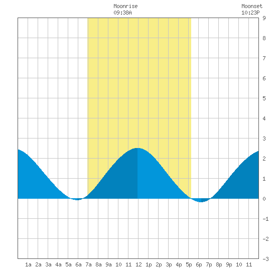 Deep Creek Meadow tide chart for Saturday, February 5, 2022