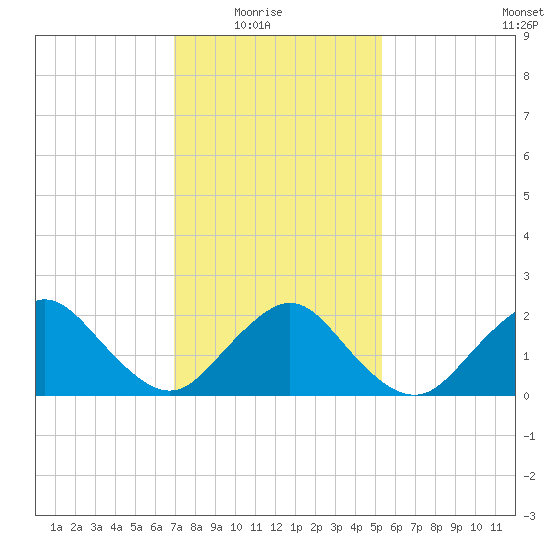 Deep Creek Meadow tide chart for Sunday, February 6, 2022