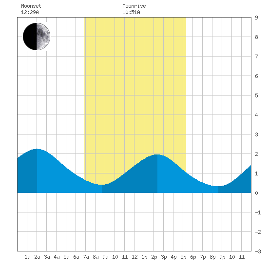 Deep Creek Meadow tide chart for Tuesday, February 8, 2022