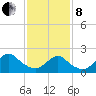 Deep Creek Meadow tide chart for Tuesday, February 8, 2022