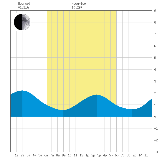 Deep Creek Meadow tide chart for Thursday, March 10, 2022