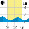 Deep Creek Meadow tide chart for Thursday, March 10, 2022