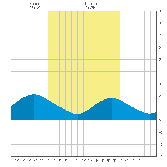 Deep Creek Meadow tide chart for Saturday, March 12, 2022