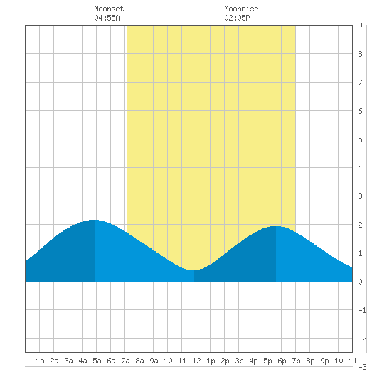 Deep Creek Meadow tide chart for Sunday, March 13, 2022