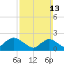 Deep Creek Meadow tide chart for Sunday, March 13, 2022