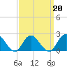 Deep Creek Meadow tide chart for Sunday, March 20, 2022