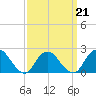 Deep Creek Meadow tide chart for Monday, March 21, 2022