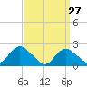 Deep Creek Meadow tide chart for Sunday, March 27, 2022