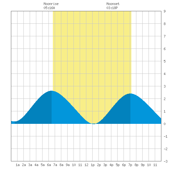 Deep Creek Meadow tide chart for Monday, March 28, 2022