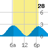 Deep Creek Meadow tide chart for Monday, March 28, 2022