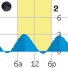 Deep Creek Meadow tide chart for Wednesday, March 2, 2022