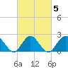 Deep Creek Meadow tide chart for Saturday, March 5, 2022