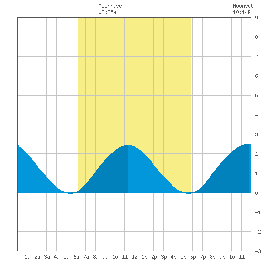 Deep Creek Meadow tide chart for Sunday, March 6, 2022