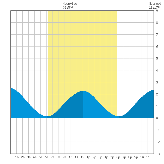 Deep Creek Meadow tide chart for Monday, March 7, 2022