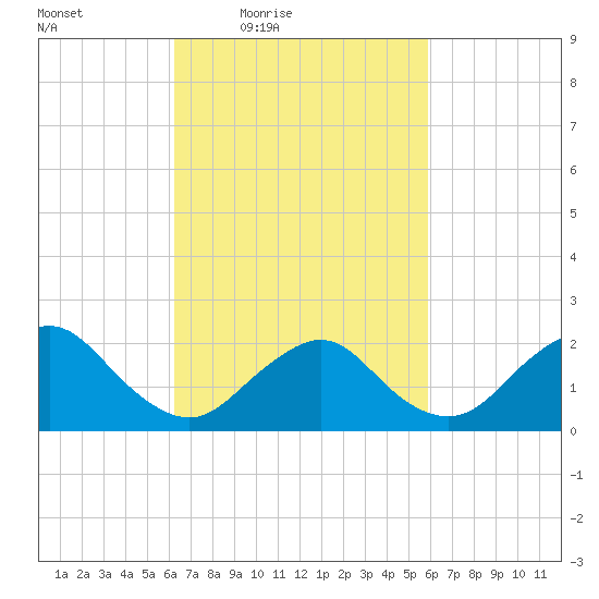 Deep Creek Meadow tide chart for Tuesday, March 8, 2022