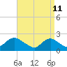 Deep Creek Meadow tide chart for Monday, April 11, 2022