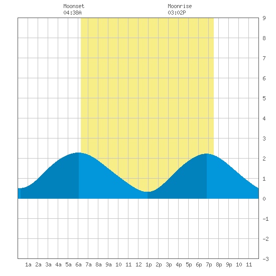 Deep Creek Meadow tide chart for Tuesday, April 12, 2022