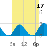 Deep Creek Meadow tide chart for Sunday, April 17, 2022
