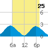 Deep Creek Meadow tide chart for Monday, April 25, 2022