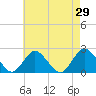 Deep Creek Meadow tide chart for Friday, April 29, 2022
