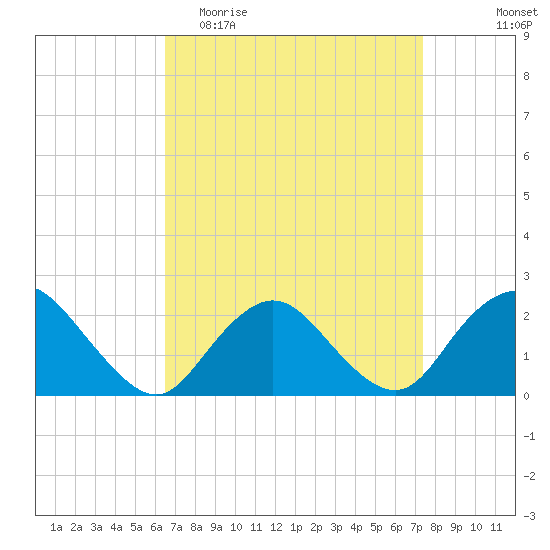 Deep Creek Meadow tide chart for Monday, April 4, 2022