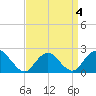 Deep Creek Meadow tide chart for Monday, April 4, 2022