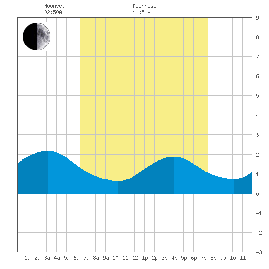 Deep Creek Meadow tide chart for Saturday, April 9, 2022