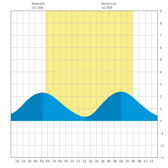 Deep Creek Meadow tide chart for Wednesday, May 11, 2022