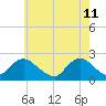 Deep Creek Meadow tide chart for Wednesday, May 11, 2022