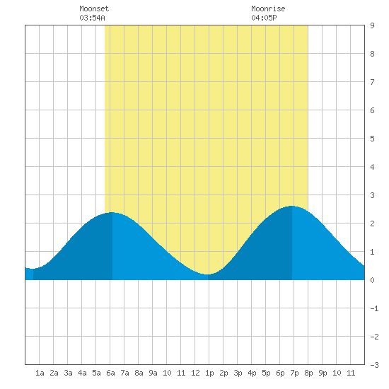 Deep Creek Meadow tide chart for Thursday, May 12, 2022