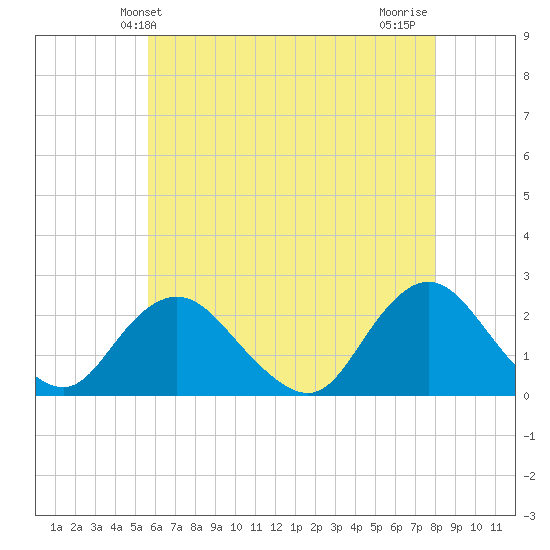 Deep Creek Meadow tide chart for Friday, May 13, 2022