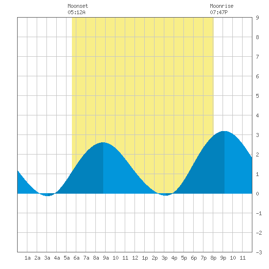 Deep Creek Meadow tide chart for Sunday, May 15, 2022
