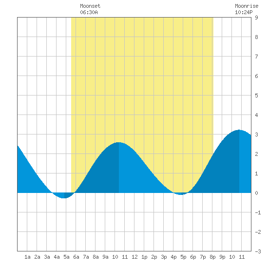 Deep Creek Meadow tide chart for Tuesday, May 17, 2022