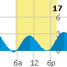 Deep Creek Meadow tide chart for Tuesday, May 17, 2022