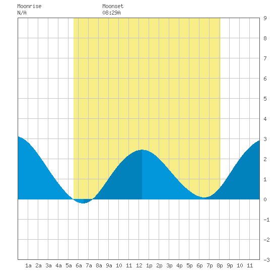 Deep Creek Meadow tide chart for Thursday, May 19, 2022