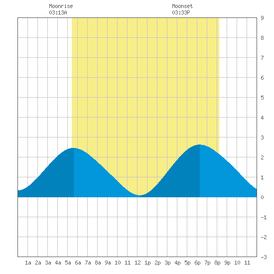 Deep Creek Meadow tide chart for Wednesday, May 25, 2022