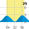 Deep Creek Meadow tide chart for Wednesday, May 25, 2022