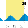 Deep Creek Meadow tide chart for Sunday, May 29, 2022