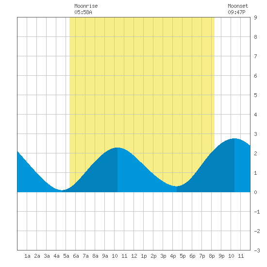 Deep Creek Meadow tide chart for Tuesday, May 31, 2022