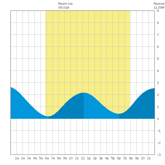 Deep Creek Meadow tide chart for Wednesday, May 4, 2022