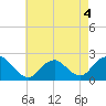 Deep Creek Meadow tide chart for Wednesday, May 4, 2022