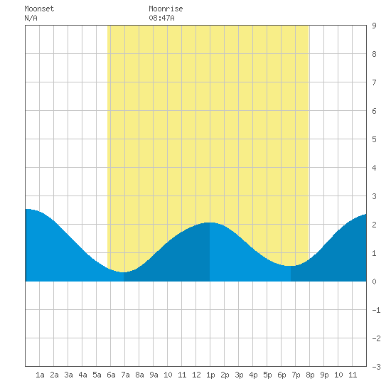 Deep Creek Meadow tide chart for Thursday, May 5, 2022