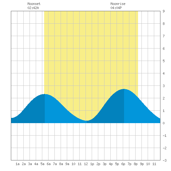 Deep Creek Meadow tide chart for Friday, June 10, 2022