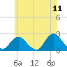 Deep Creek Meadow tide chart for Saturday, June 11, 2022