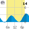 Deep Creek Meadow tide chart for Tuesday, June 14, 2022