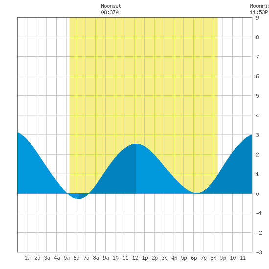 Deep Creek Meadow tide chart for Friday, June 17, 2022