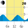 Deep Creek Meadow tide chart for Monday, June 20, 2022