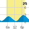 Deep Creek Meadow tide chart for Saturday, June 25, 2022